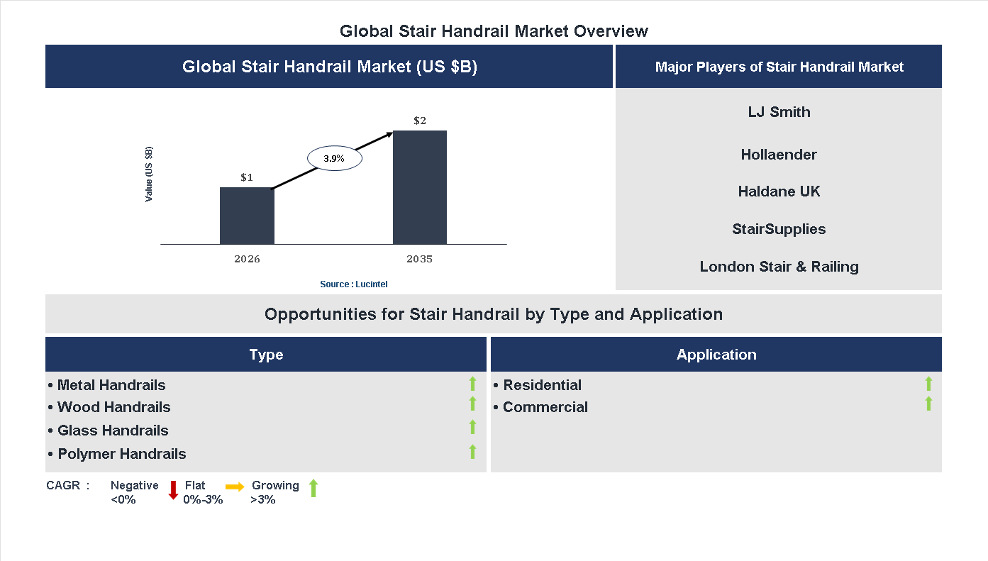 Stair Handrail Market Trends and Forecast