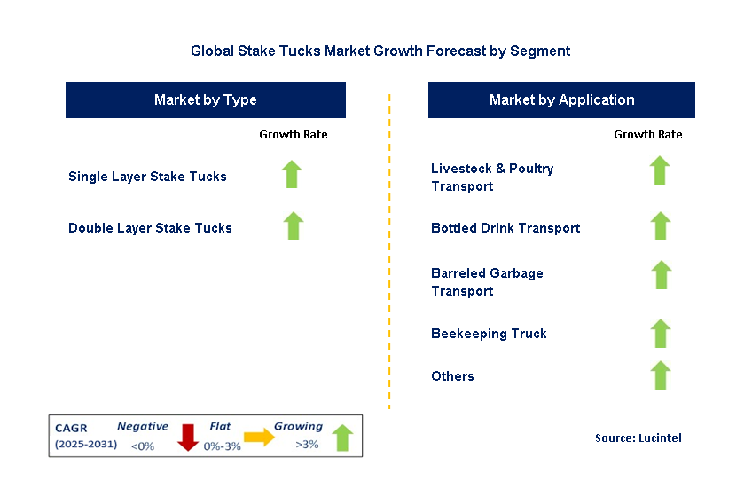 Stake Tucks Market by Segment