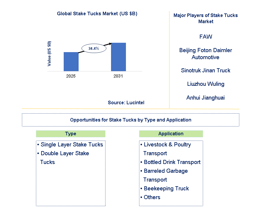 Stake Tucks Market Trends and Forecast