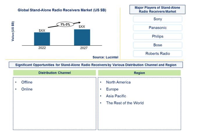 Stand Alone Radio Receivers Market by Distribution Channel