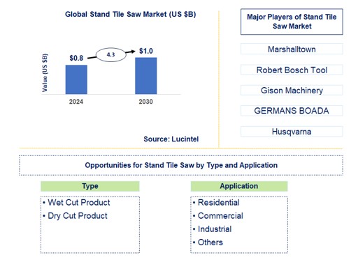 Stand Tile Saw Trends and Forecast