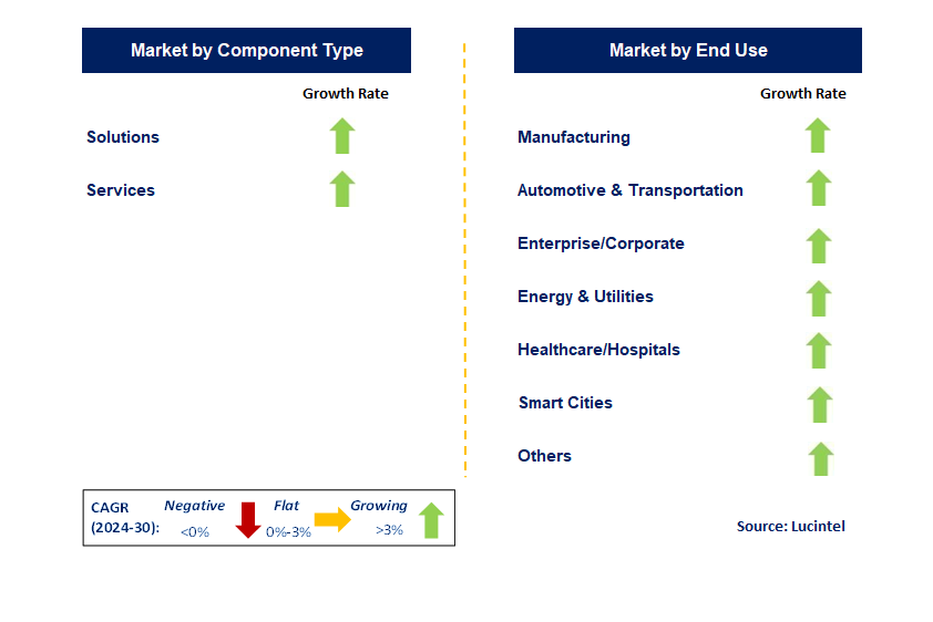 Standalone 5G Network by Segment