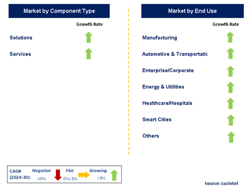 Standalone 5G Network by Segment