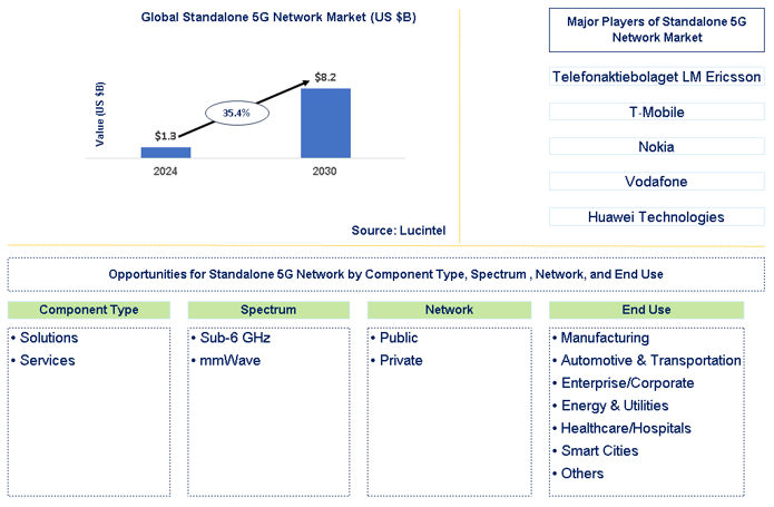 Standalone 5G Network Trends and Forecast