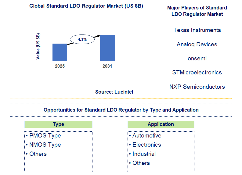Standard LDO Regulator Market Trends and Forecast