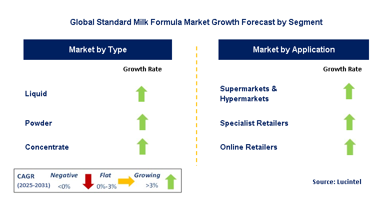 Standard Milk Formula Market by Segment