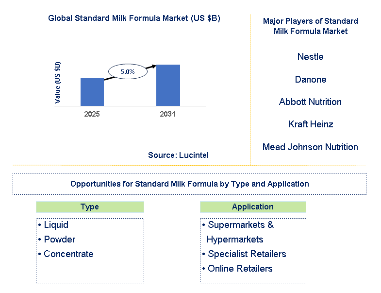 Standard Milk Formula Market Trends and Forecast