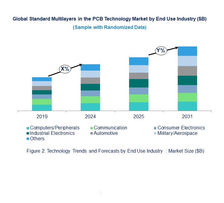 Standard Multilayers in the PCB Market Trend and Forecast by End Use Industry [Value from 2019 to 2031]: