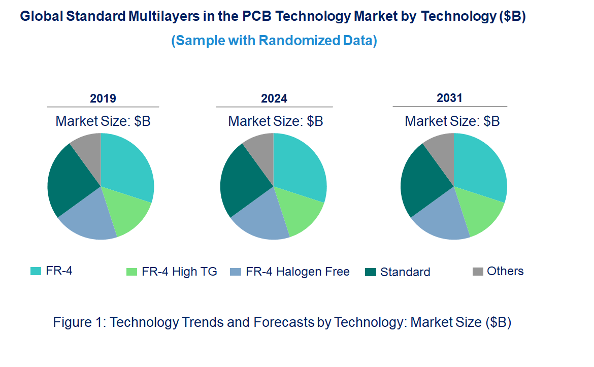Standard Multilayers in the PCB Market by Technology