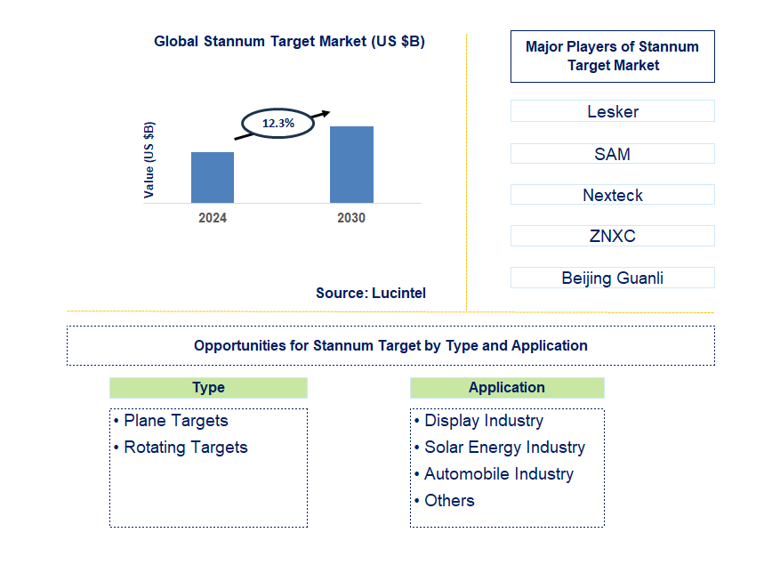 Stannum Target Trends and Forecast