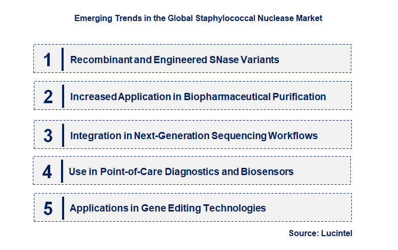 Emerging Trends in the Staphylococcal Nuclease Market