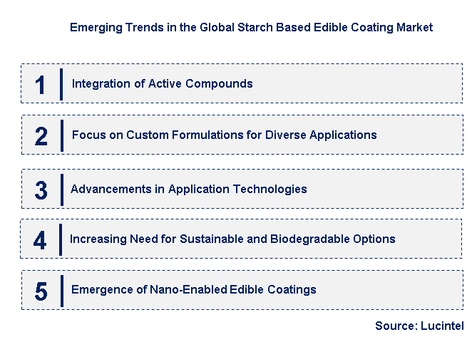 Emerging Trends in the Starch Based Edible Coating Market