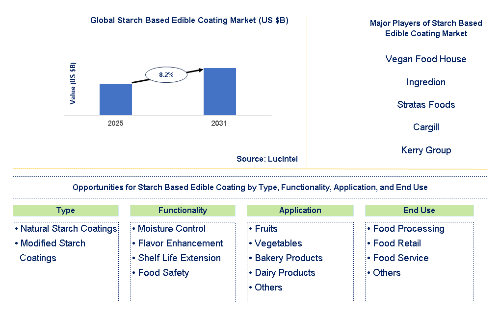 Starch Based Edible Coating Market Trends and Forecast