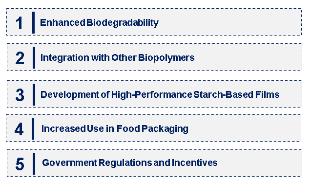 Emerging Trends in the Starch Based Plastic Market