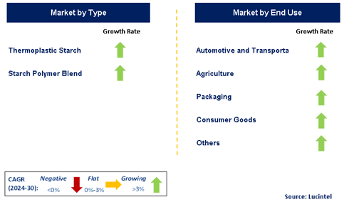 Starch Based Plastic by Segment