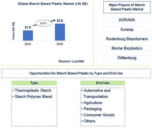 Starch Based Plastic Trends and Forecast