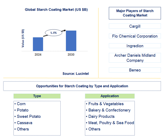 Starch Coating Market Trends and Forecast