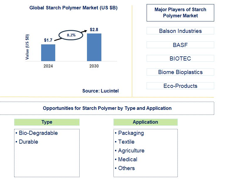 Starch Polymer Trends and Forecast