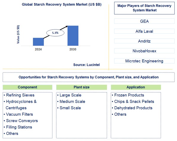 Starch Recovery System Trends and Forecast