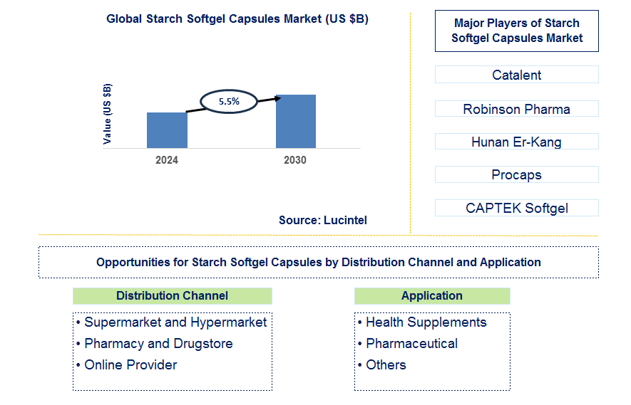 Starch Softgel Capsules Trends and Forecast