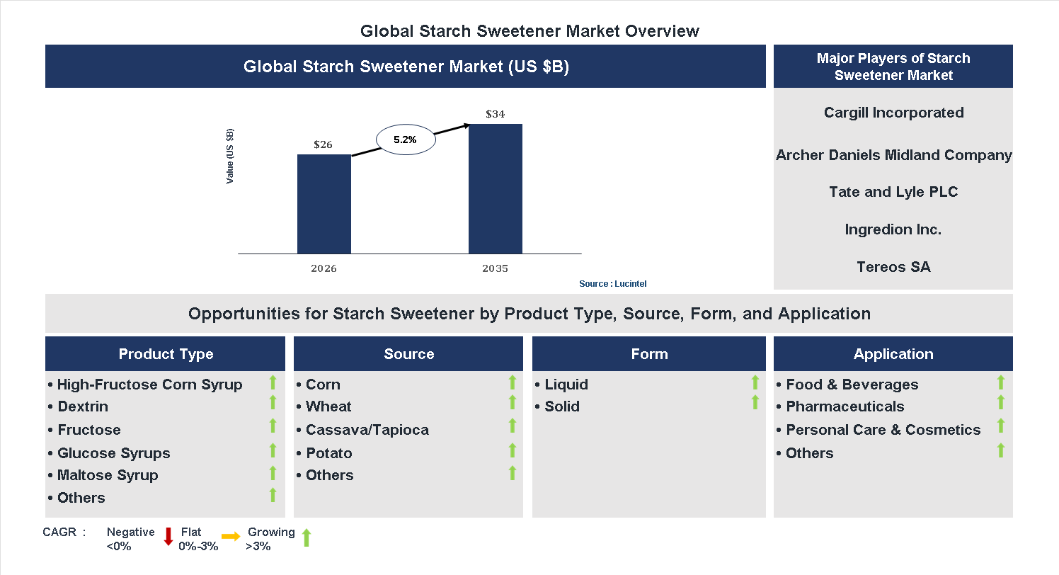 Starch Sweetener Market Trends and Forecast
