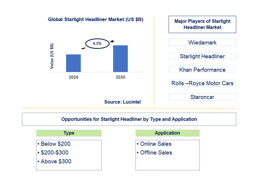 Starlight Headliner Trends and Forecast