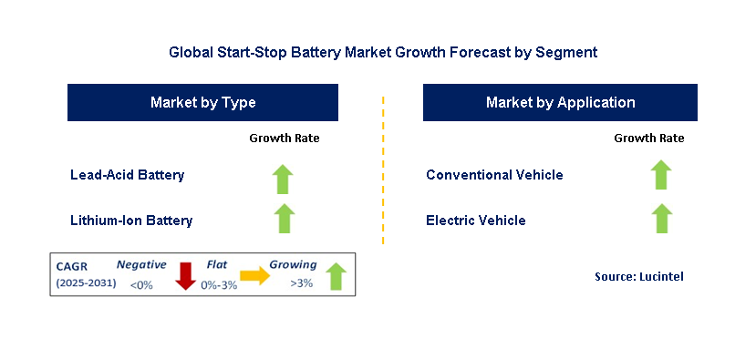 Start-Stop Battery Market by Segment