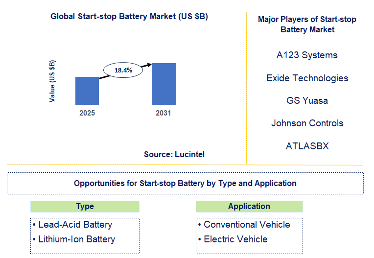 Start-Stop Battery Market Trends and Forecast