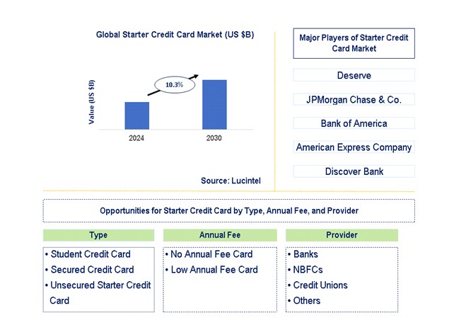 Starter Credit Card Trends and Forecast