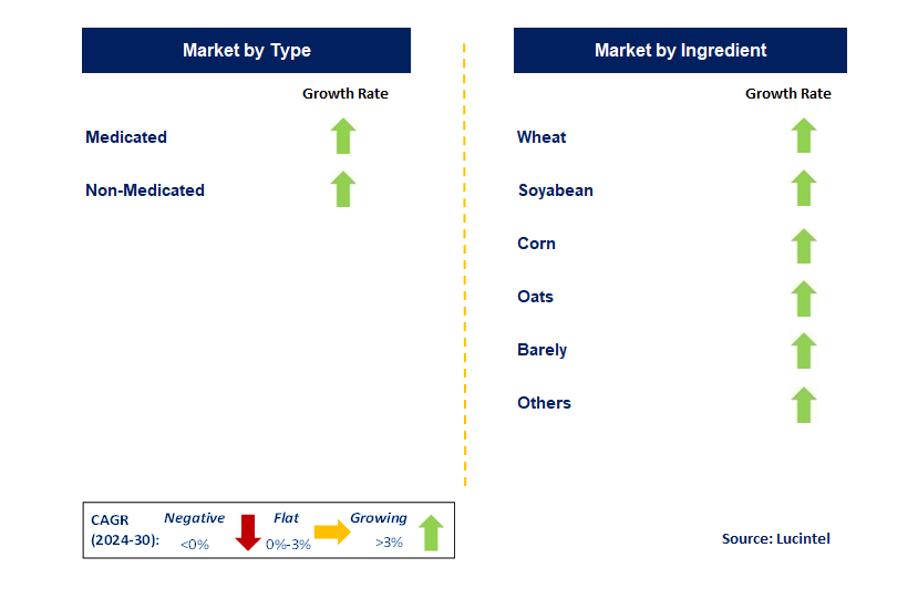 Starter Feed by Segment