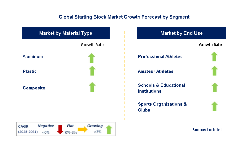 Starting Block Market by Segment