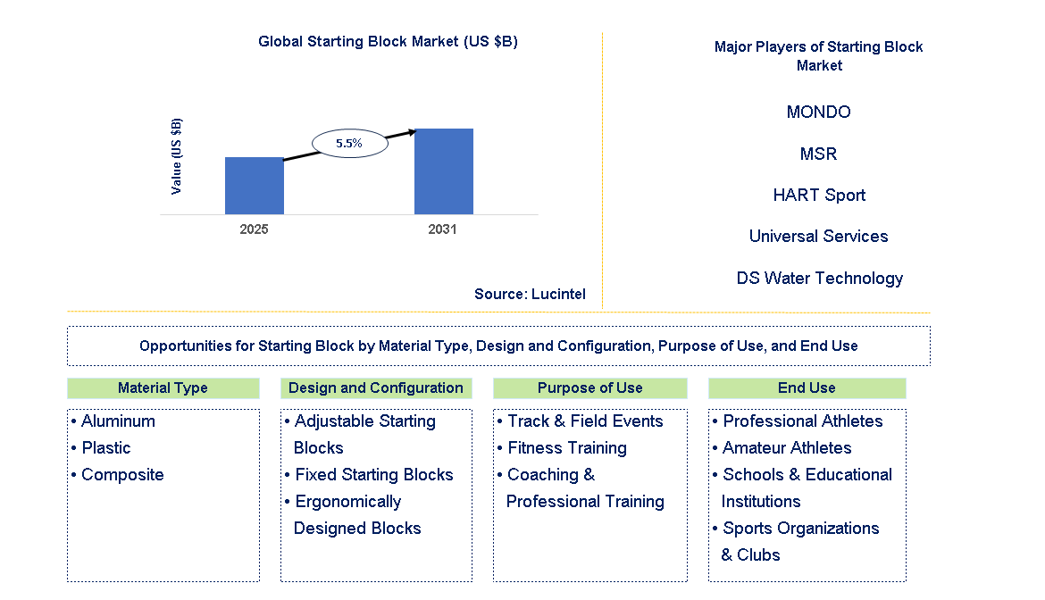 Starting Block Market Trends and Forecast