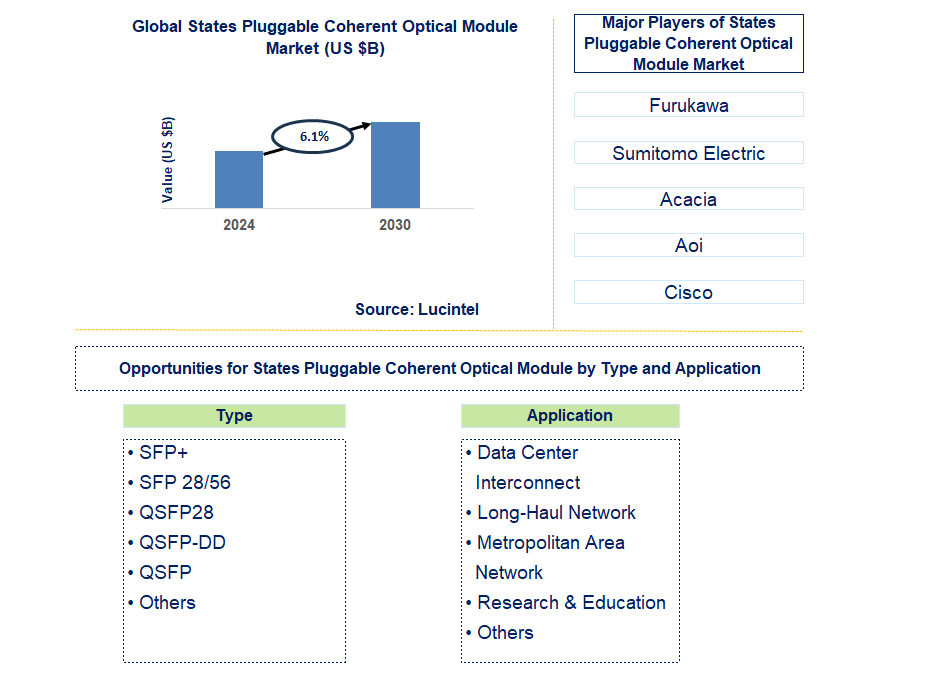 States Pluggable Coherent Optical Module Trends and Forecast