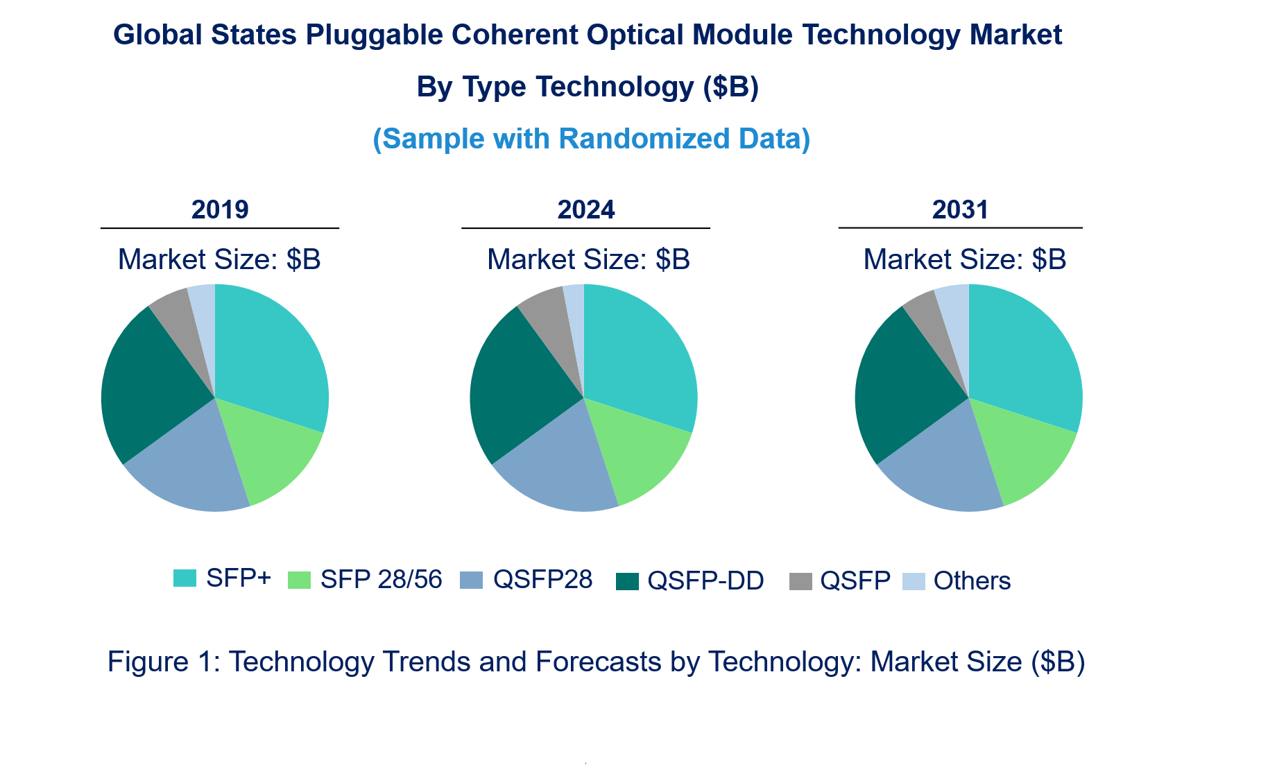 States Pluggable Coherent Optical Module Market by Technology