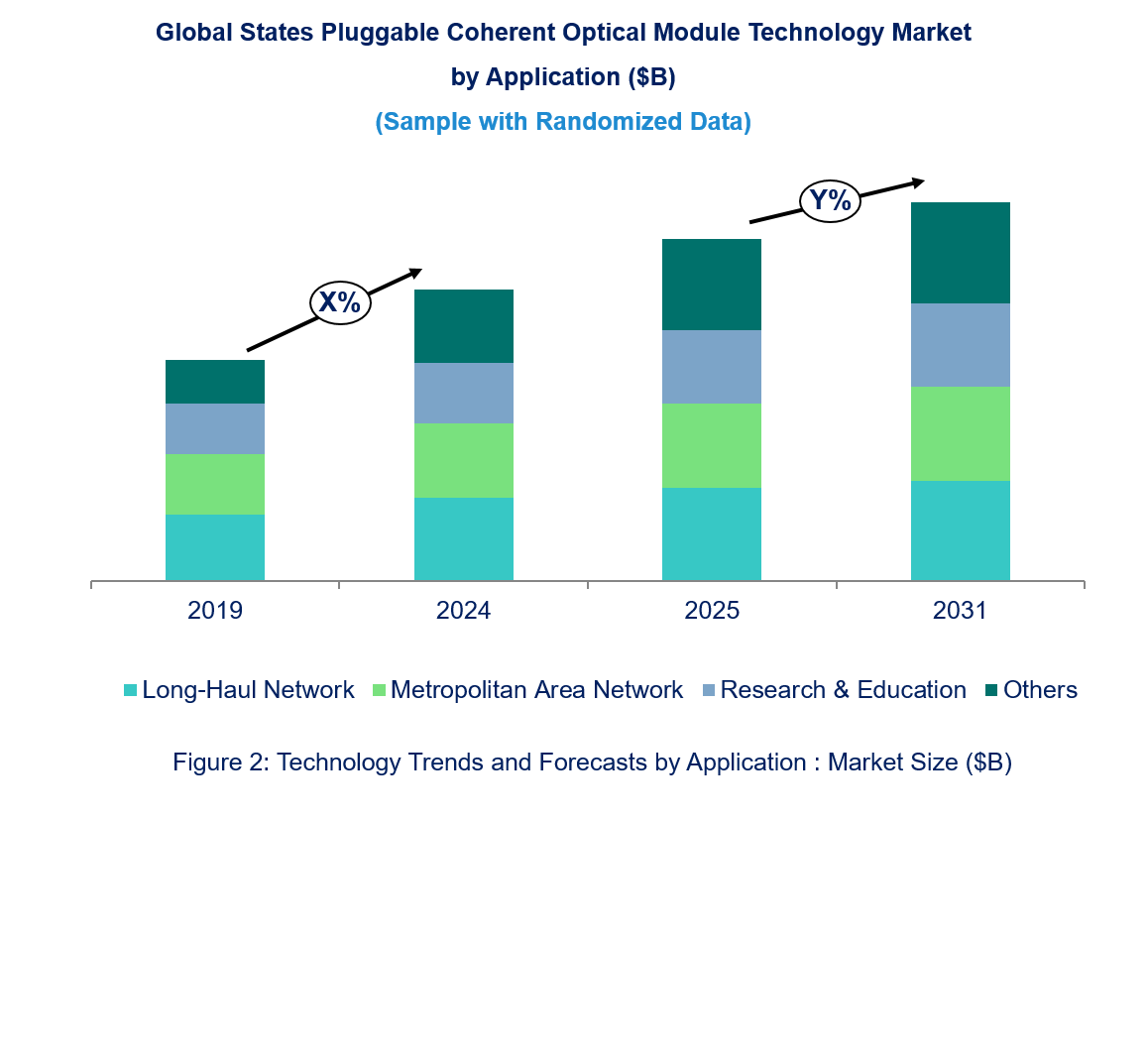 States Pluggable Coherent Optical Module Technology Market by Segments