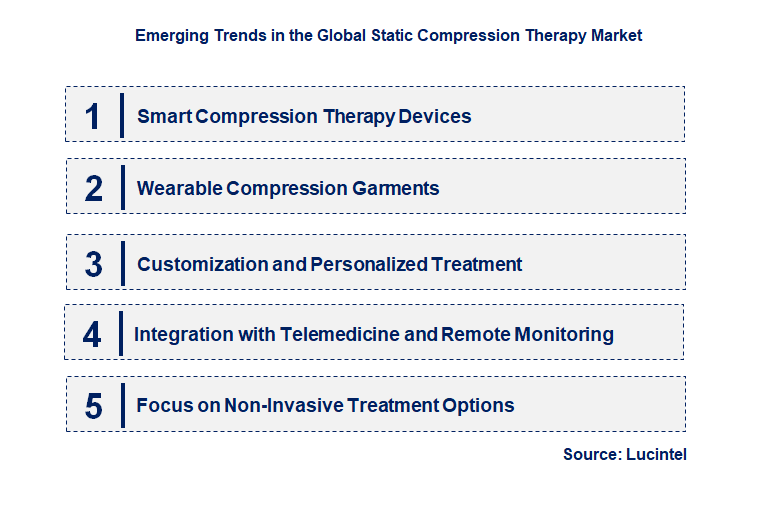 Emerging Trends in the Static Compression Therapy Market