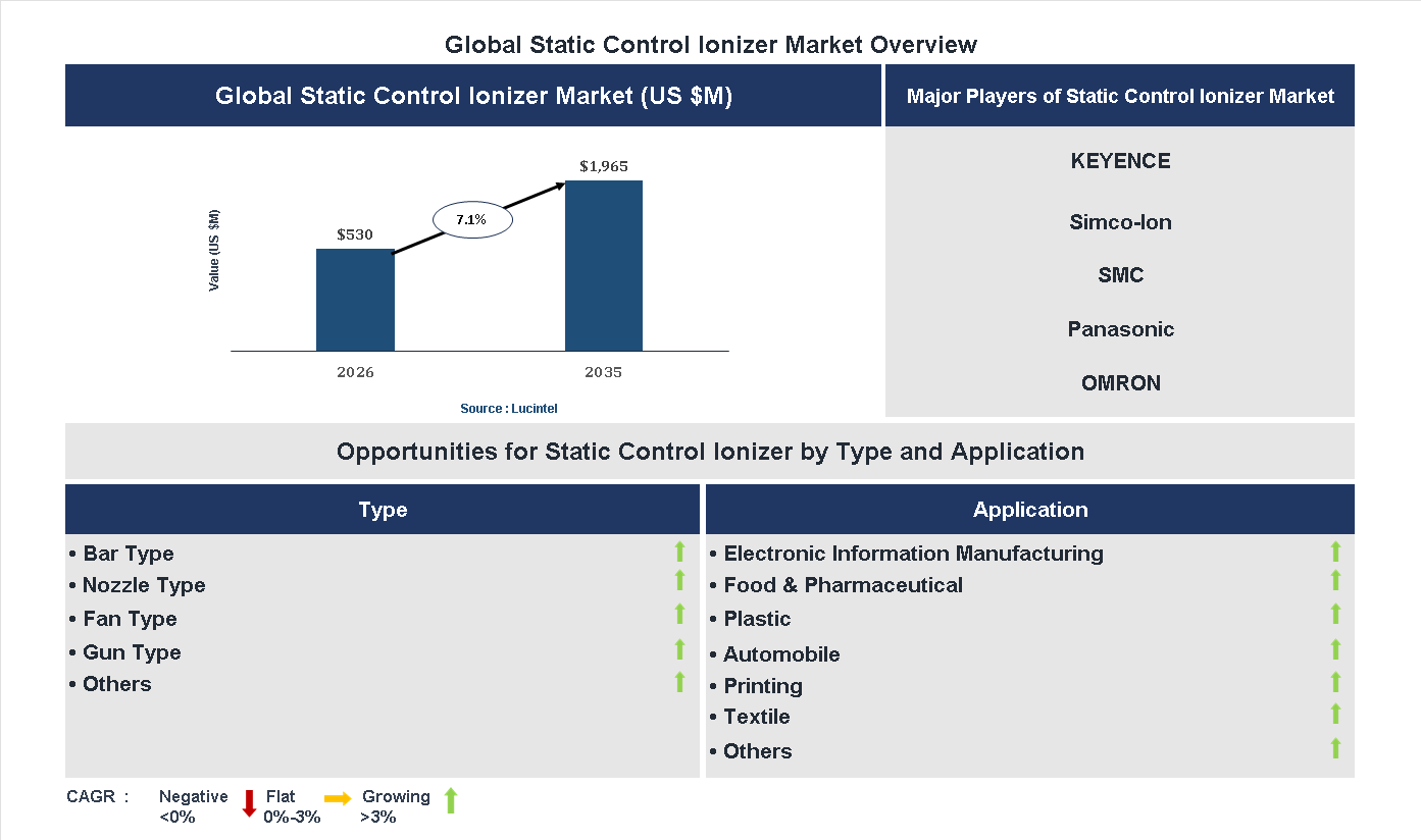 Static Control Ionizer Market Trends and Forecast