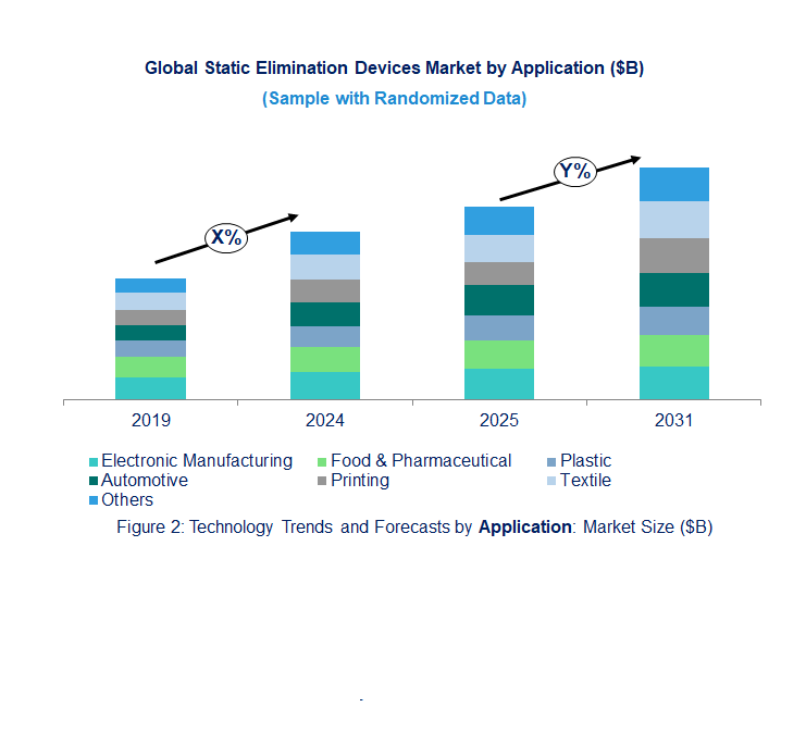 Static Elimination Devices (Ionizer) Market by Segments 