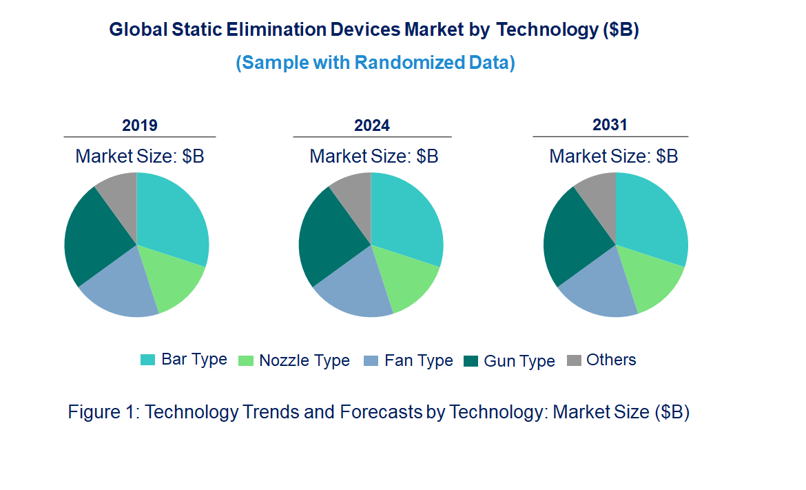 Static Elimination Devices (Ionizer) Market by Technology 