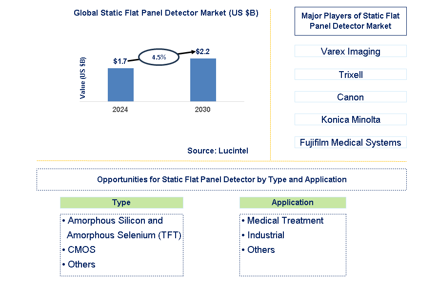 Static Flat Panel Detector Trends and Forecast