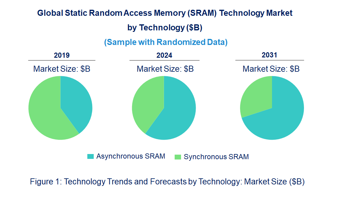Static Random Access Memory (SRAM) Market by Technology
