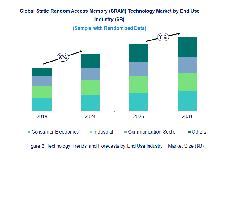 Static Random Access Memory (SRAM) Market Trend and Forecast by End Use Industry [Value from 2019 to 2031]: