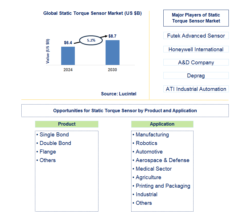 Static Torque Sensor Trends and Forecast