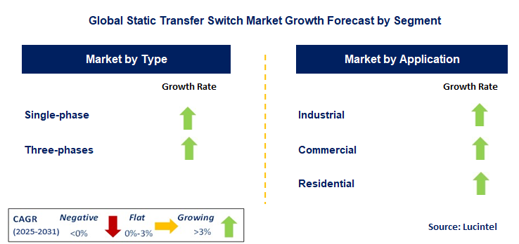 Static Transfer Switch Market by Segment