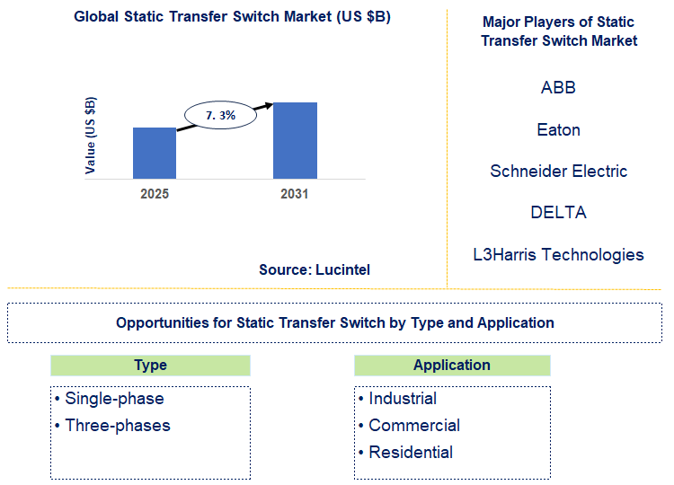 Static Transfer Switch Market Trends and Forecast