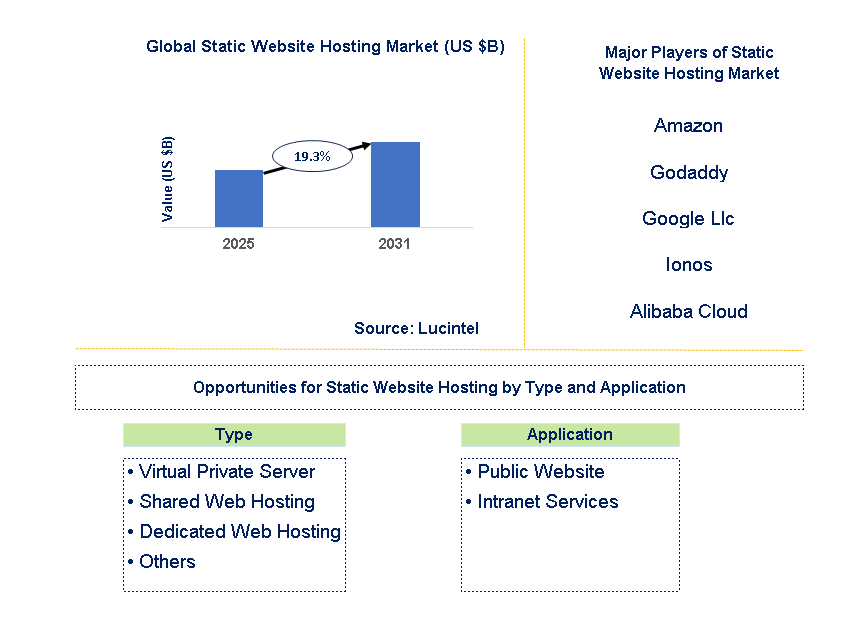 Static Website Hosting Market Trends and Forecast