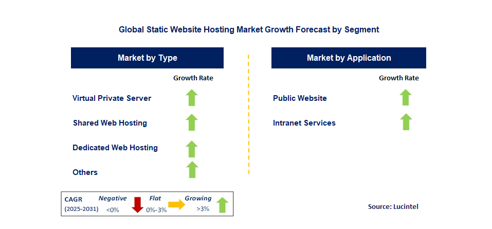 Static Website Hosting Market by Segment