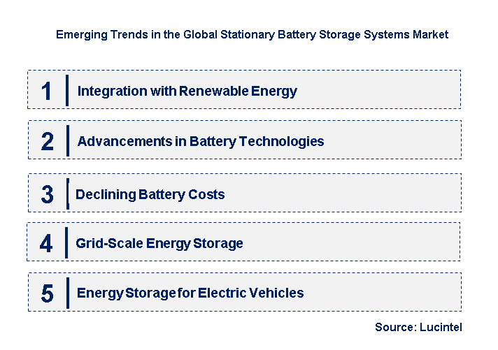 Emerging Trends in the Stationary Battery Storage Systems Market