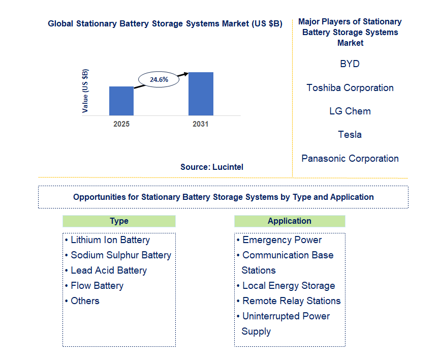 Stationary Battery Storage Systems Market Trends and Forecast