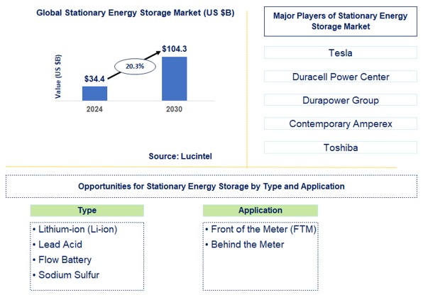 Stationary Energy Storage Trends and Forecast